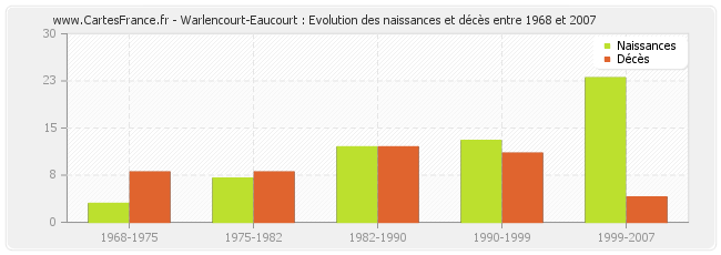 Warlencourt-Eaucourt : Evolution des naissances et décès entre 1968 et 2007