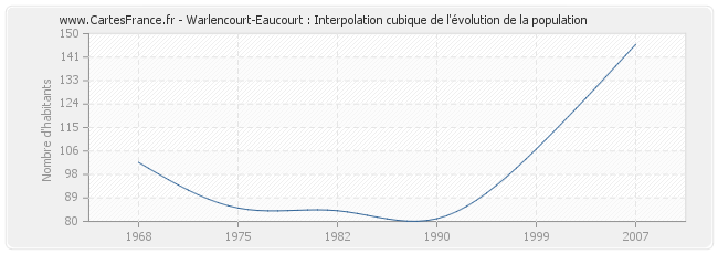 Warlencourt-Eaucourt : Interpolation cubique de l'évolution de la population