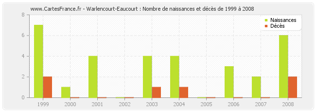Warlencourt-Eaucourt : Nombre de naissances et décès de 1999 à 2008