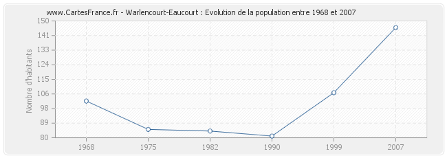 Population Warlencourt-Eaucourt