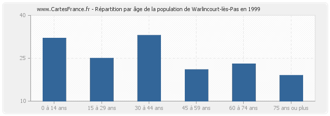 Répartition par âge de la population de Warlincourt-lès-Pas en 1999