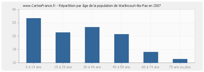Répartition par âge de la population de Warlincourt-lès-Pas en 2007