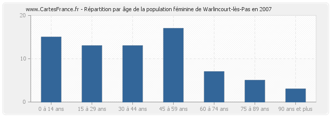 Répartition par âge de la population féminine de Warlincourt-lès-Pas en 2007