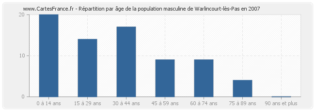 Répartition par âge de la population masculine de Warlincourt-lès-Pas en 2007