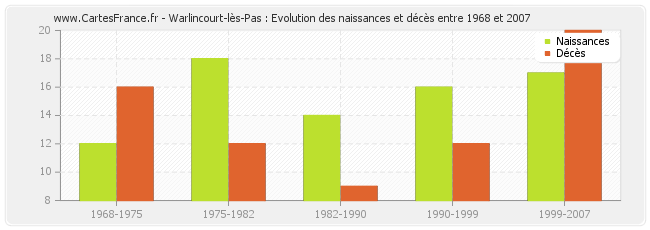 Warlincourt-lès-Pas : Evolution des naissances et décès entre 1968 et 2007
