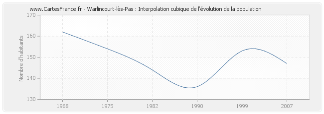 Warlincourt-lès-Pas : Interpolation cubique de l'évolution de la population