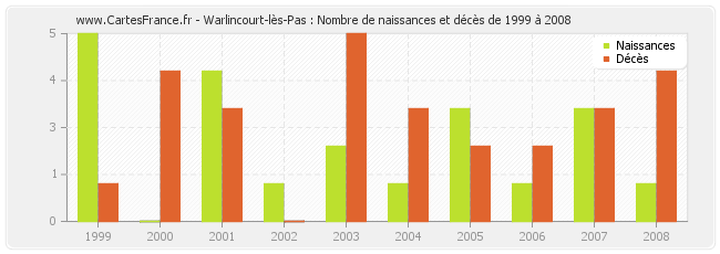 Warlincourt-lès-Pas : Nombre de naissances et décès de 1999 à 2008