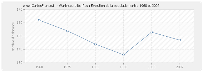 Population Warlincourt-lès-Pas