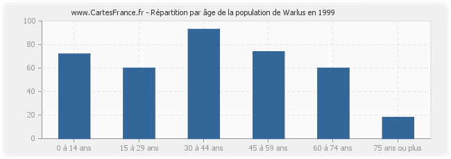 Répartition par âge de la population de Warlus en 1999