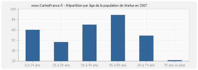 Répartition par âge de la population de Warlus en 2007