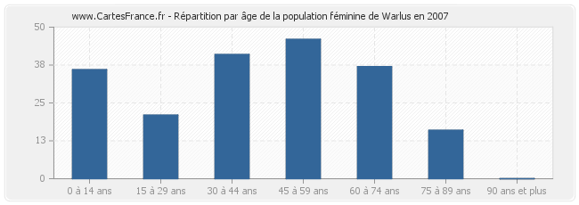 Répartition par âge de la population féminine de Warlus en 2007