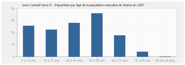 Répartition par âge de la population masculine de Warlus en 2007