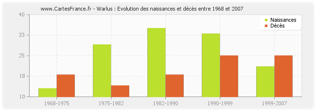 Warlus : Evolution des naissances et décès entre 1968 et 2007