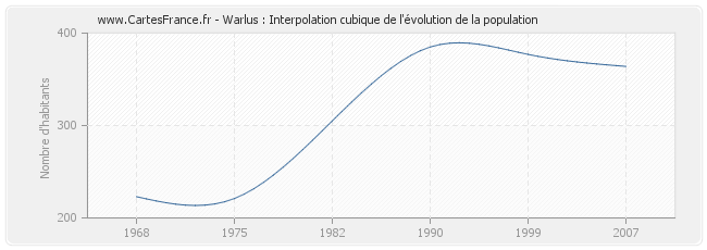 Warlus : Interpolation cubique de l'évolution de la population