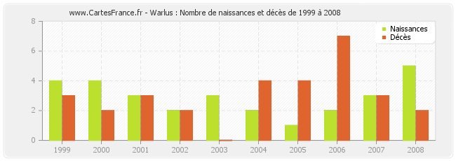Warlus : Nombre de naissances et décès de 1999 à 2008