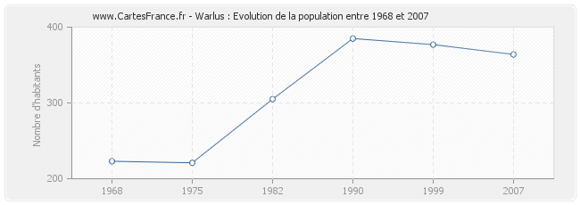 Population Warlus