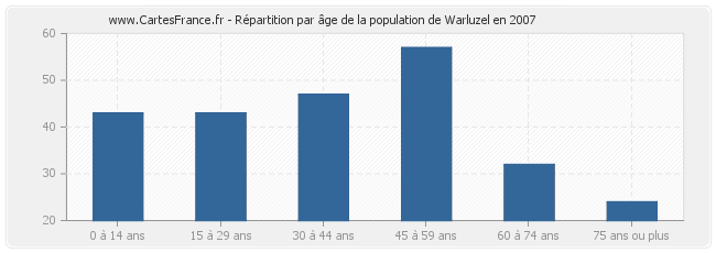Répartition par âge de la population de Warluzel en 2007