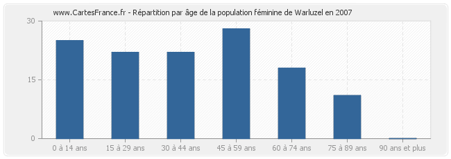 Répartition par âge de la population féminine de Warluzel en 2007