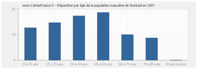 Répartition par âge de la population masculine de Warluzel en 2007