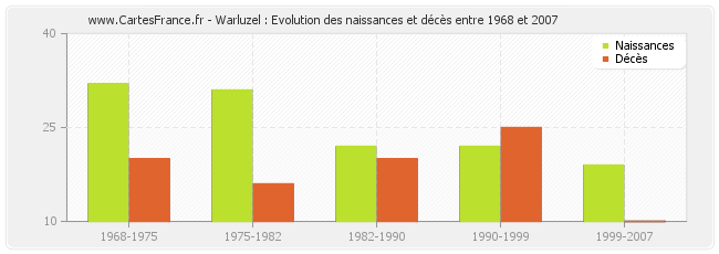 Warluzel : Evolution des naissances et décès entre 1968 et 2007