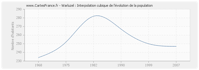 Warluzel : Interpolation cubique de l'évolution de la population