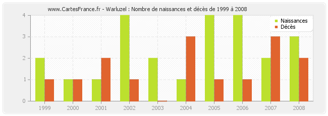 Warluzel : Nombre de naissances et décès de 1999 à 2008