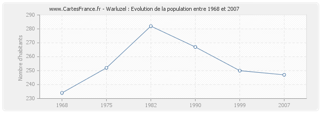 Population Warluzel
