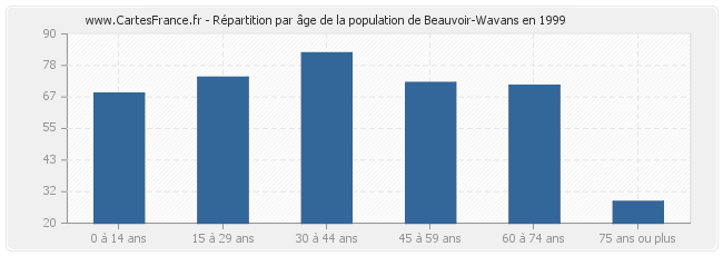 Répartition par âge de la population de Beauvoir-Wavans en 1999