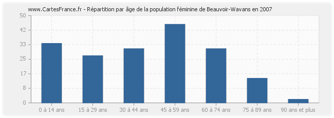 Répartition par âge de la population féminine de Beauvoir-Wavans en 2007