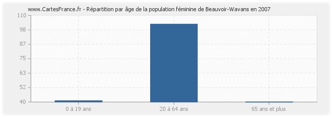 Répartition par âge de la population féminine de Beauvoir-Wavans en 2007