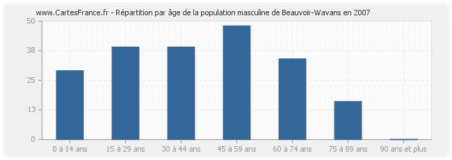 Répartition par âge de la population masculine de Beauvoir-Wavans en 2007