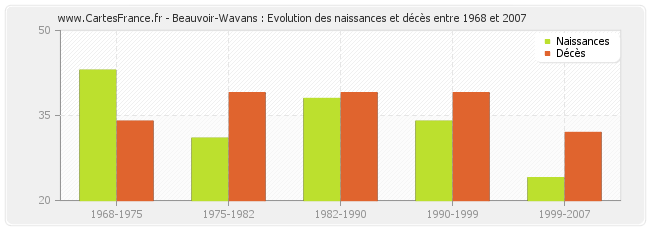 Beauvoir-Wavans : Evolution des naissances et décès entre 1968 et 2007