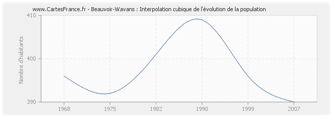 Beauvoir-Wavans : Interpolation cubique de l'évolution de la population
