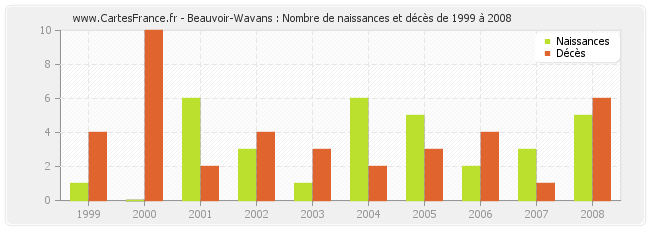 Beauvoir-Wavans : Nombre de naissances et décès de 1999 à 2008