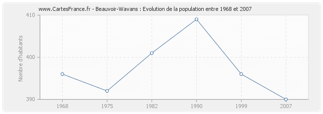 Population Beauvoir-Wavans