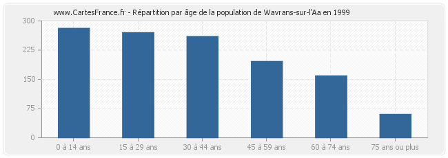 Répartition par âge de la population de Wavrans-sur-l'Aa en 1999