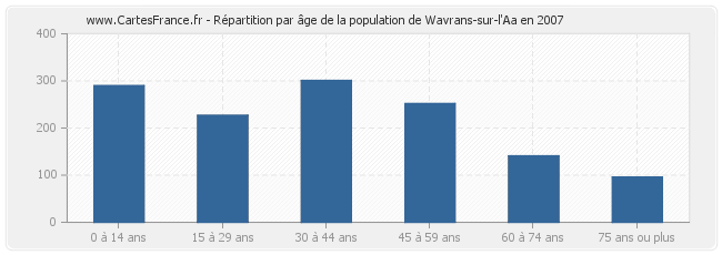 Répartition par âge de la population de Wavrans-sur-l'Aa en 2007