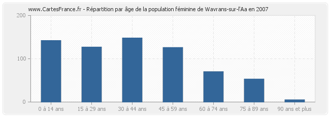Répartition par âge de la population féminine de Wavrans-sur-l'Aa en 2007
