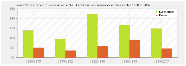 Wavrans-sur-l'Aa : Evolution des naissances et décès entre 1968 et 2007