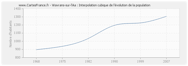 Wavrans-sur-l'Aa : Interpolation cubique de l'évolution de la population