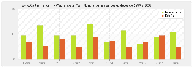 Wavrans-sur-l'Aa : Nombre de naissances et décès de 1999 à 2008
