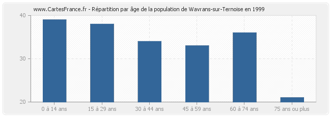 Répartition par âge de la population de Wavrans-sur-Ternoise en 1999