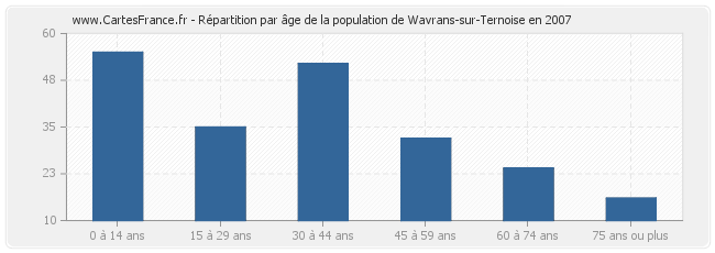 Répartition par âge de la population de Wavrans-sur-Ternoise en 2007