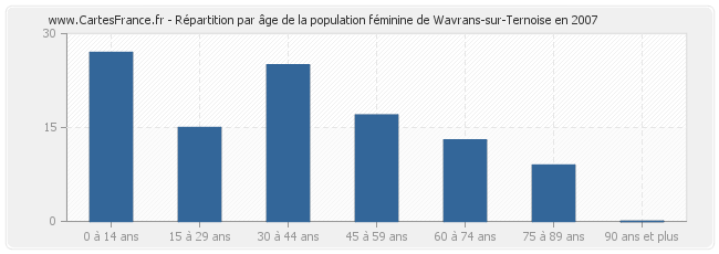 Répartition par âge de la population féminine de Wavrans-sur-Ternoise en 2007