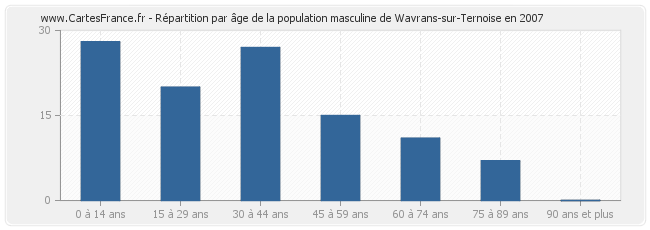 Répartition par âge de la population masculine de Wavrans-sur-Ternoise en 2007