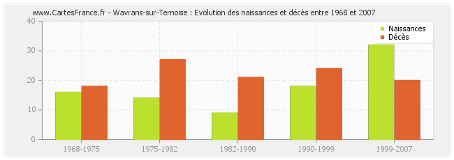 Wavrans-sur-Ternoise : Evolution des naissances et décès entre 1968 et 2007
