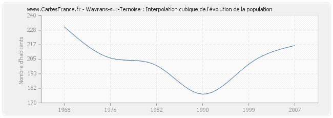 Wavrans-sur-Ternoise : Interpolation cubique de l'évolution de la population