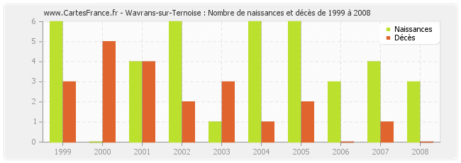 Wavrans-sur-Ternoise : Nombre de naissances et décès de 1999 à 2008