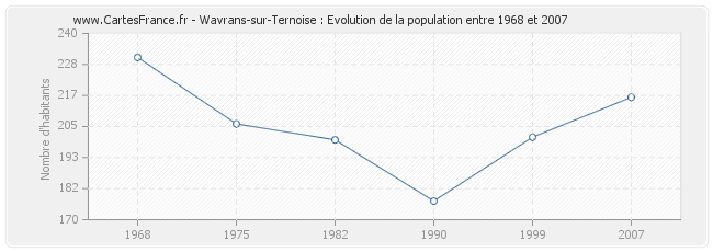 Population Wavrans-sur-Ternoise