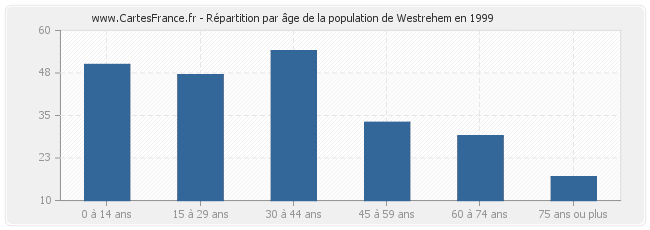 Répartition par âge de la population de Westrehem en 1999